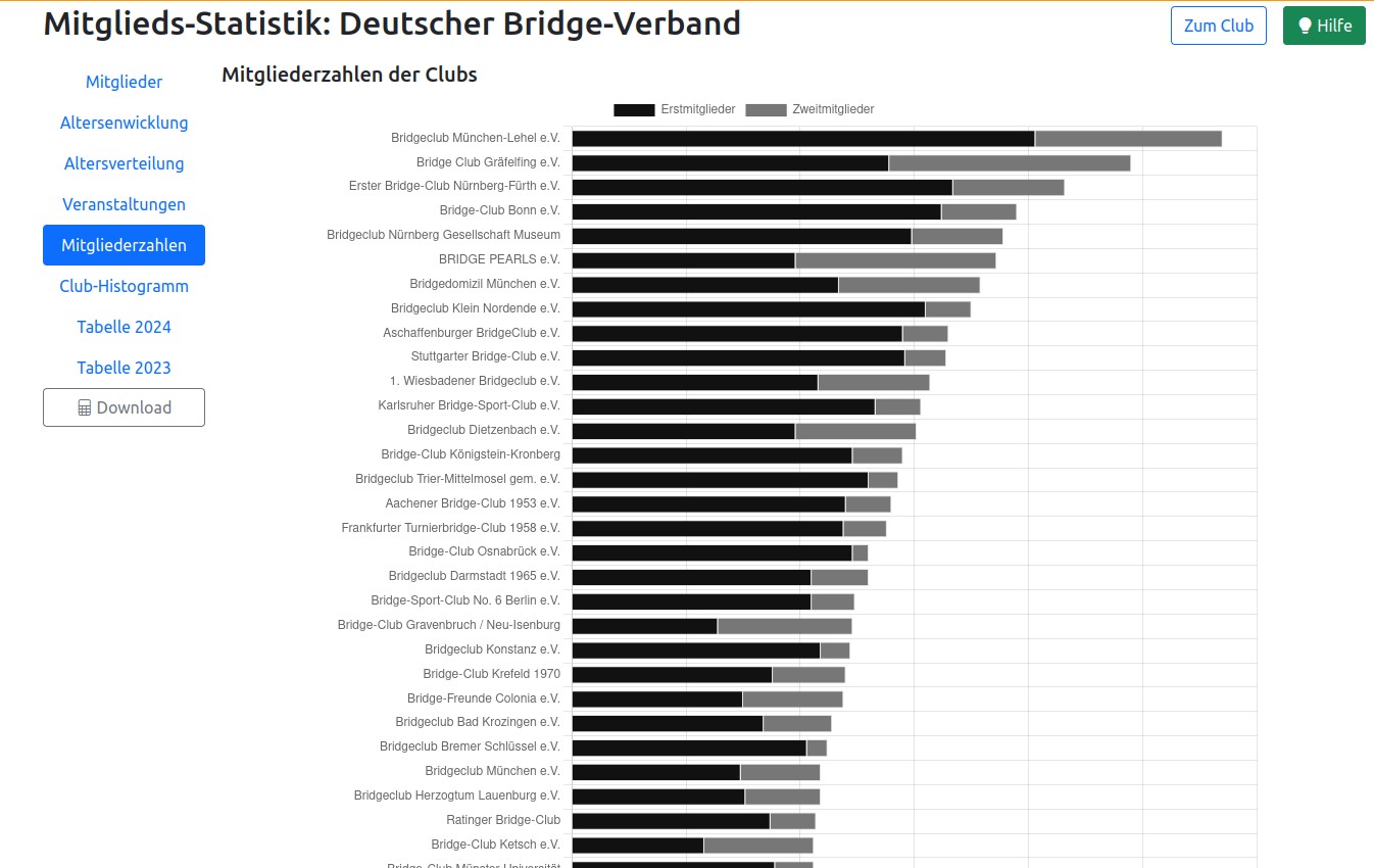 Mitgliedertabelle